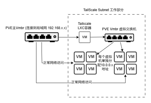 利用Subnet 与PVE虚拟交换机,实现远程所有虚拟机!-1767357325460.webp|527x361